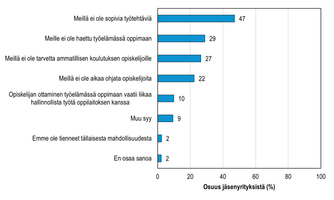 Suomen Yrittäjien jäsenyritysten syyt sille, miksi yrityksessä ei ollut viimeisen vuoden aikana ollut työelämässä oppijoita ammatillisesta koulutuksesta