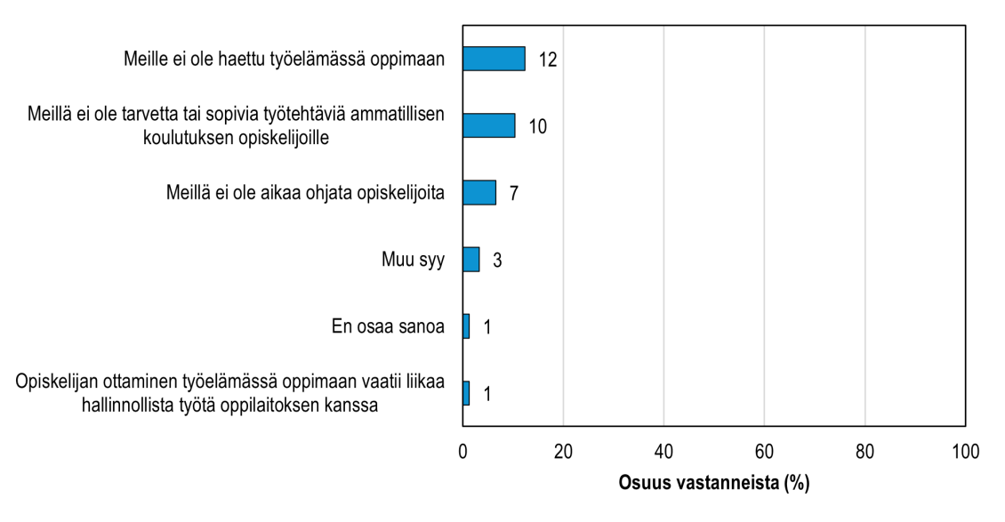 KT:n kyselyyn vastanneiden syyt sille, miksi organisaatiossa ei ollut viimeisen vuoden aikana ollut työelämässä oppijoita ammatillisesta koulutuksesta