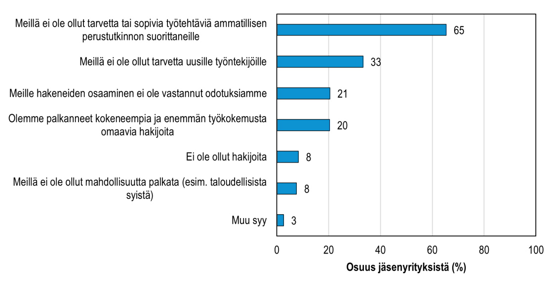 EK:n jäsenyritysten syyt sille, miksi yritys ei ollut palkannut viimeisen vuoden aikana ammatillisesta perustutkinnosta vastavalmistuneita nuoria (alle 25-vuotiaita)
