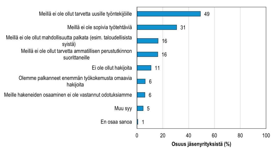 Suomen Yrittäjien jäsenyritysten syyt sille, miksi yritys ei ollut palkannut viimeisen vuoden aikana ammatillisesta perustutkinnosta vastavalmistuneita nuoria (alle 25-vuotiaita)