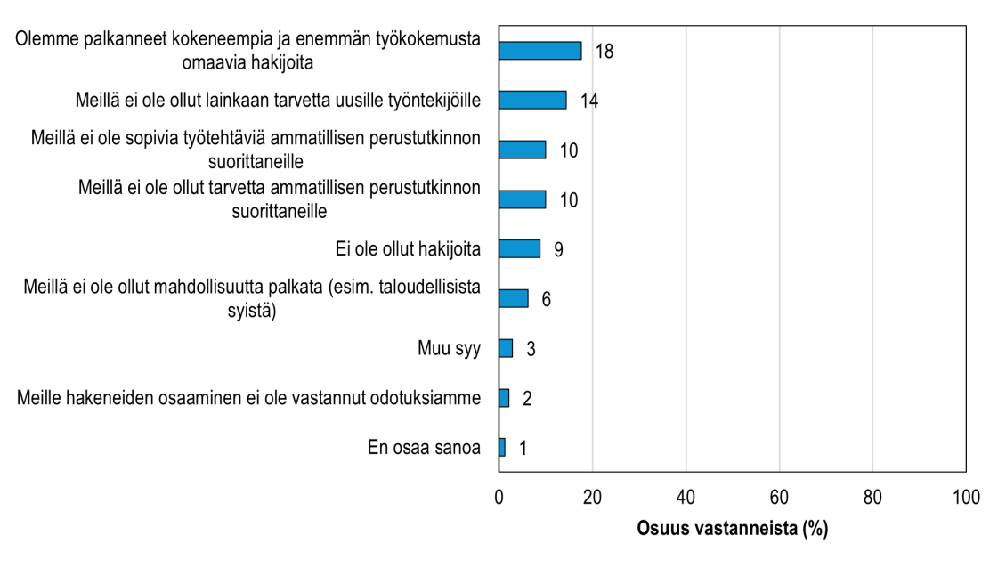 KT:n kyselyyn vastanneiden syyt sille, miksi yritys ei ollut palkannut viimeisen vuoden aikana ammatillisesta perustutkinnosta vastavalmistuneita nuoria (alle 25-vuotiaita)