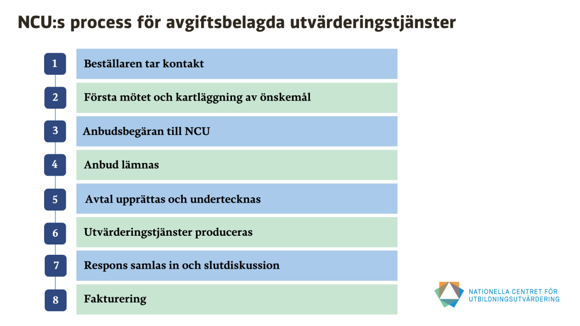 1: Beställaren tar kontakt, 2: Första mötet och kartläggning av önskemål, 3: Anbudsbegäran till NCU, 4: Anbud lämnas, 5: Avtal upprättas och undertecknas, 6: Utvärderingstjänster produceras, 7: Respons samlas in och slutdiskussion, 8: Fakturering.