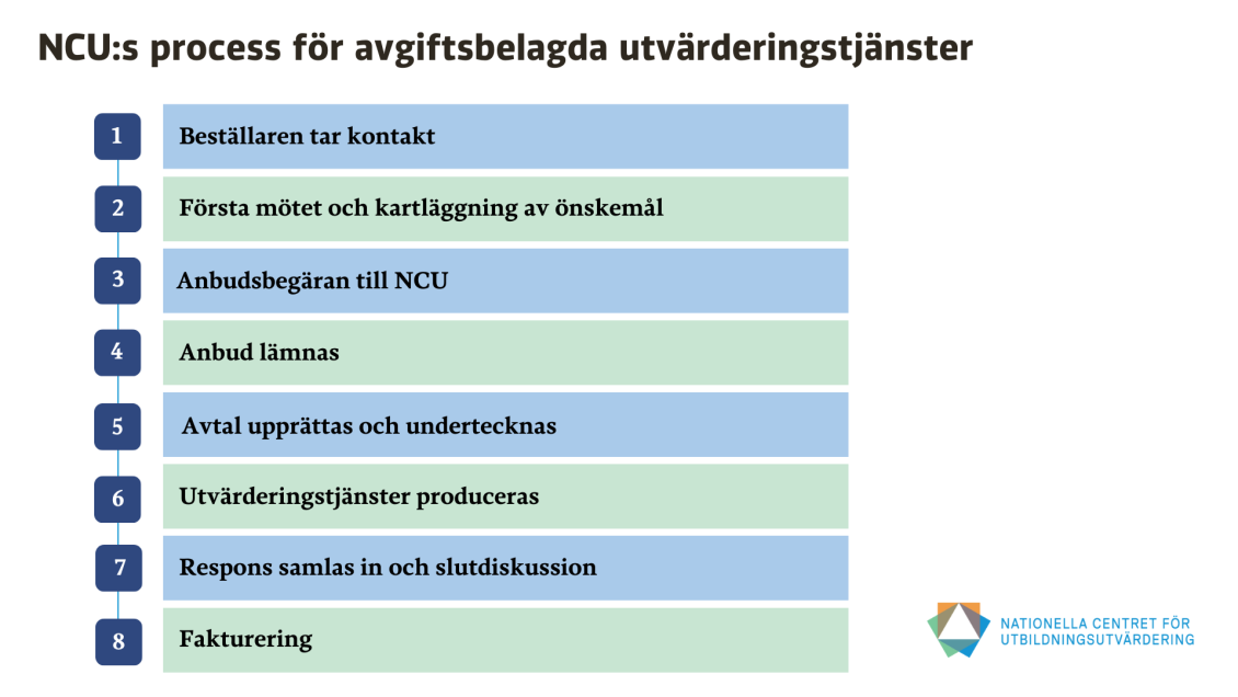 1: Beställaren tar kontakt, 2: Första mötet och kartläggning av önskemål, 3: Anbudsbegäran till NCU, 4: Anbud lämnas, 5: Avtal upprättas och undertecknas, 6: Utvärderingstjänster produceras, 7: Respons samlas in och slutdiskussion, 8: Fakturering. 