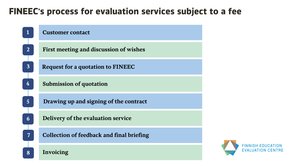 FINEEC's process for evaluation services subject to a fee. 1: Customer contact, 2: First meeting and discussion of wishes, 3: Request for a quotation to FINEEC, 4: Submission of quotation, 5: Drawing up and signing of the contract, 6: Delivery of the evaluation service, 7: Collection of feedback and final briefing, 8: Invoicing