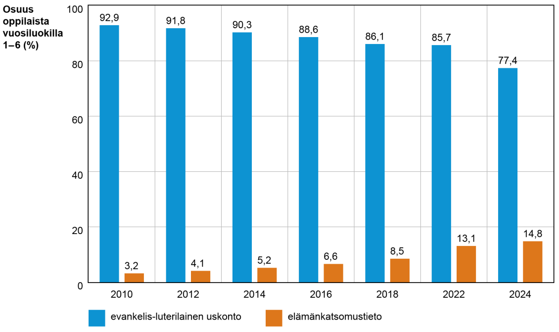 Evankelisluterilaista uskontoa opiskelevien määrät alakoulussa vuosina 2010-2025 olivat hieman pienemmän kuin peruskoulussa keskimäärin. Vastaavasti samalla aikavälillä elämänkatsomustiedon opiskelijamäärät olivat hieman suuremmat kuin peruskoulussa keskimäärin.
