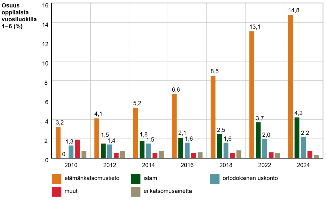 Elämänkatsomustiedon, islamin ja ortodoksisen uskonnon opiskelijoiden suhteelliset osuudet kaikista 1-6 luokan opiskelijoista on ollut kasvussa viimeisien 15 vuoden aikana. Muiden uskontojen ja katsomusaineita opiskelemattomien osuuksissa ei ole tapahtunut suuria muutoksia.
