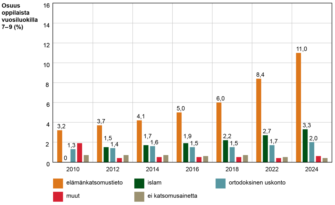 Elämänkatsomustiedon, islamin ja ortodoksisen uskonnon opiskelijoiden suhteelliset osuudet kaikista 7-9 luokan opiskelijoista on ollut kasvussa viimeisien 15 vuoden aikana. Osuudet ovat kuitenkin pienempiä kuin vuosiluokilla 1-6.Muiden uskontojen ja katsomusaineita opiskelemattomien osuuksissa ei ole tapahtunut suuria muutoksia. 