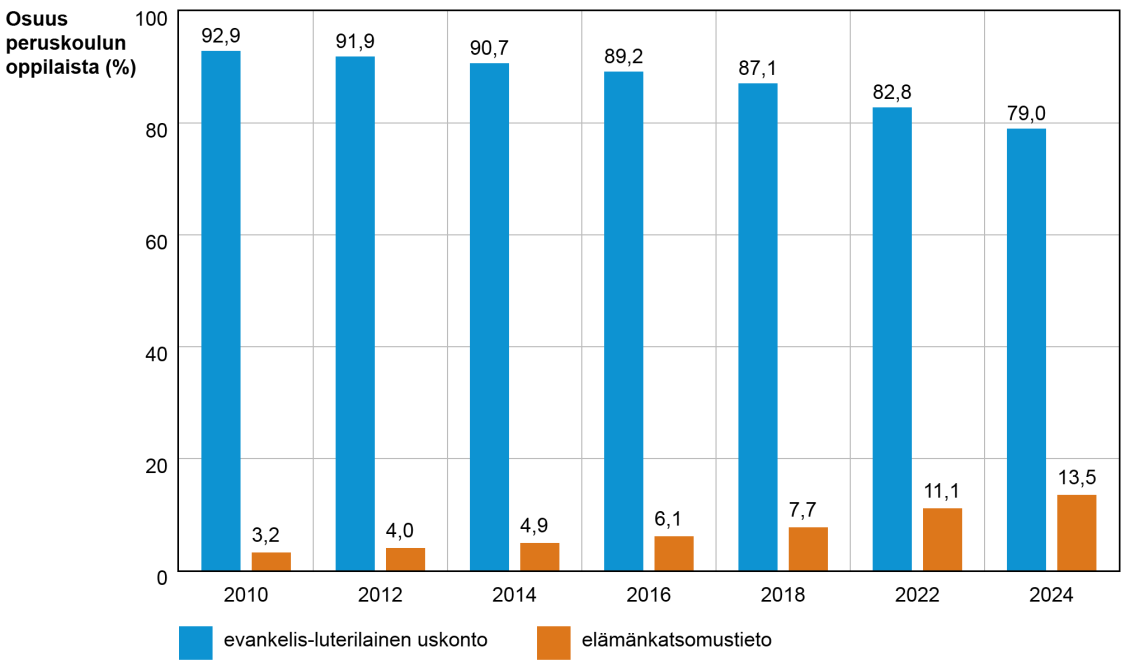 Evankelisluterilaista uskontoa opiskelevien määrä peruskouluissa on viidessätoista vuodessa laskenut 93 prosentista 79 prosenttiin. Samassa ajassa elämänkatsomustiedon opiskelun osuus on noussut 3,2 prosentista 13,5 prosenttiin.