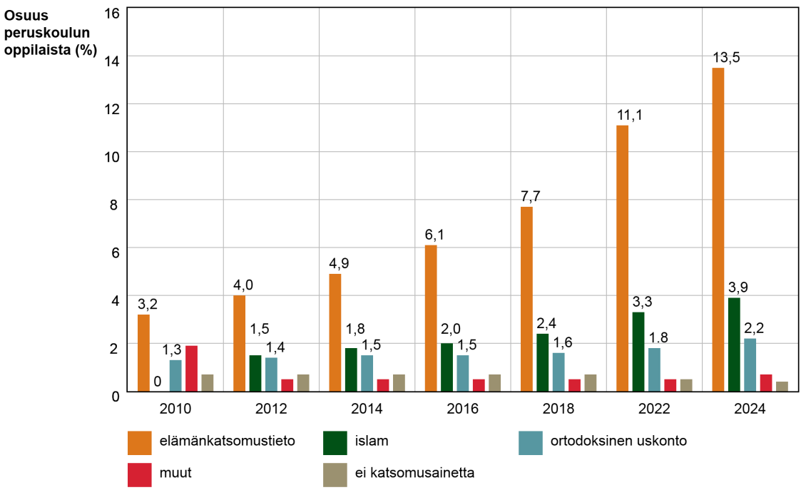 Islamia opiskelevien määrä peruskoulussa on tasaisesti kasvanut. Heidän osuutensa oli viime vuonna 3,9%. Myös ortodoksisen uskonnon opiskelijoiden määrä on kasvussa. Viime vuonna heidän osuutensa oli 2,2%. Muiden katsomusaineiden opiskelijoiden ja katsomusaineita opiskelemattomien määrä on pysynyt tasaisena. Kummankin ryhmän osuus on alle 1%.