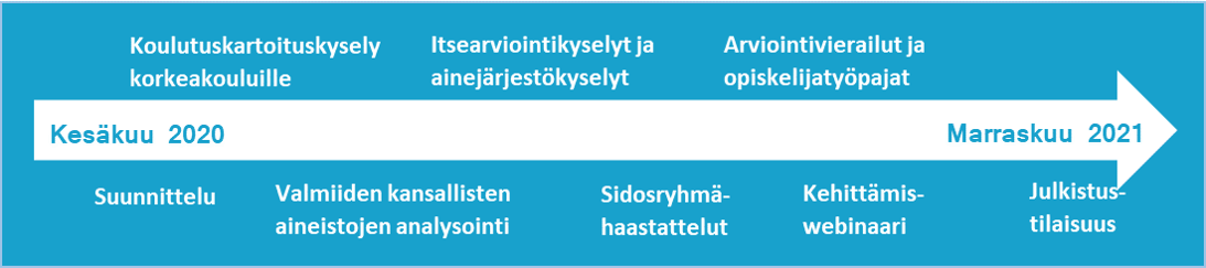 Oikeustieteellisen koulutusalan arvioinnin prosessi ja aineisto 