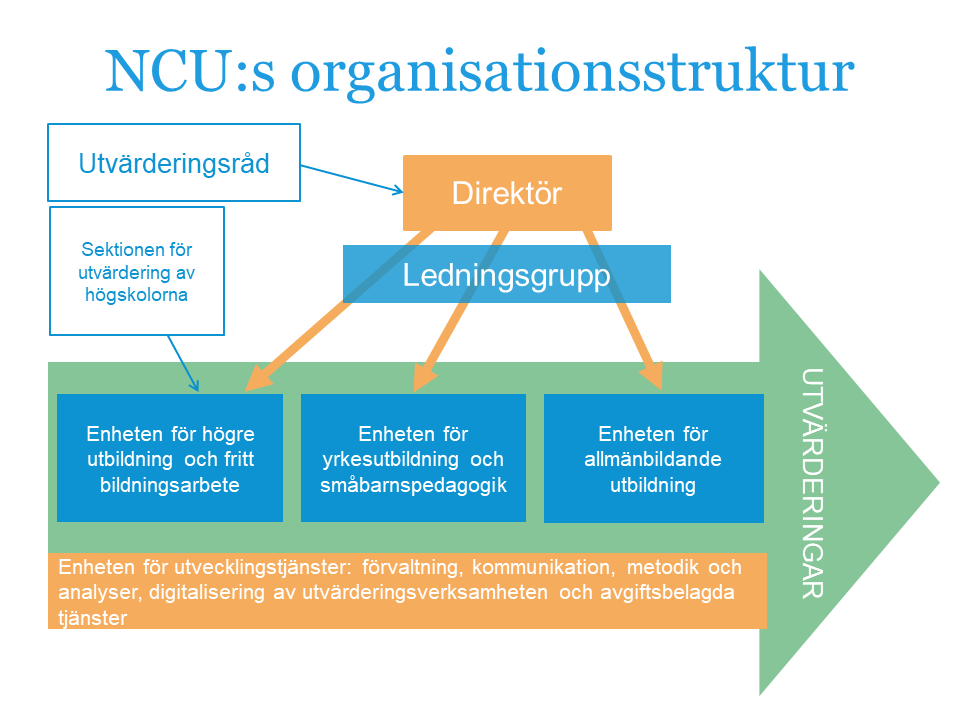 I bilden visas våra fyra enheter. Övan dem är ledningsgrupp och direktör. 