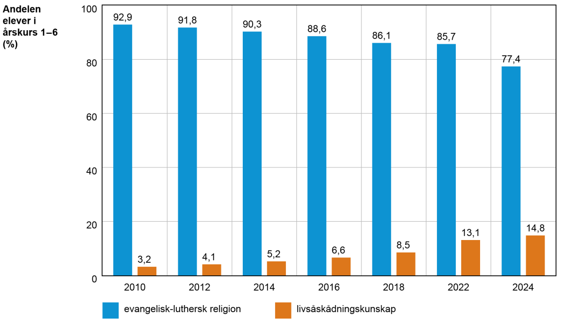 På årskurserna 1–6 har förändringen i andelen elever som studerar evangelisk-luthersk religion och livsåskådningskunskap varit snabbare än i grundskolan i genomsnitt.