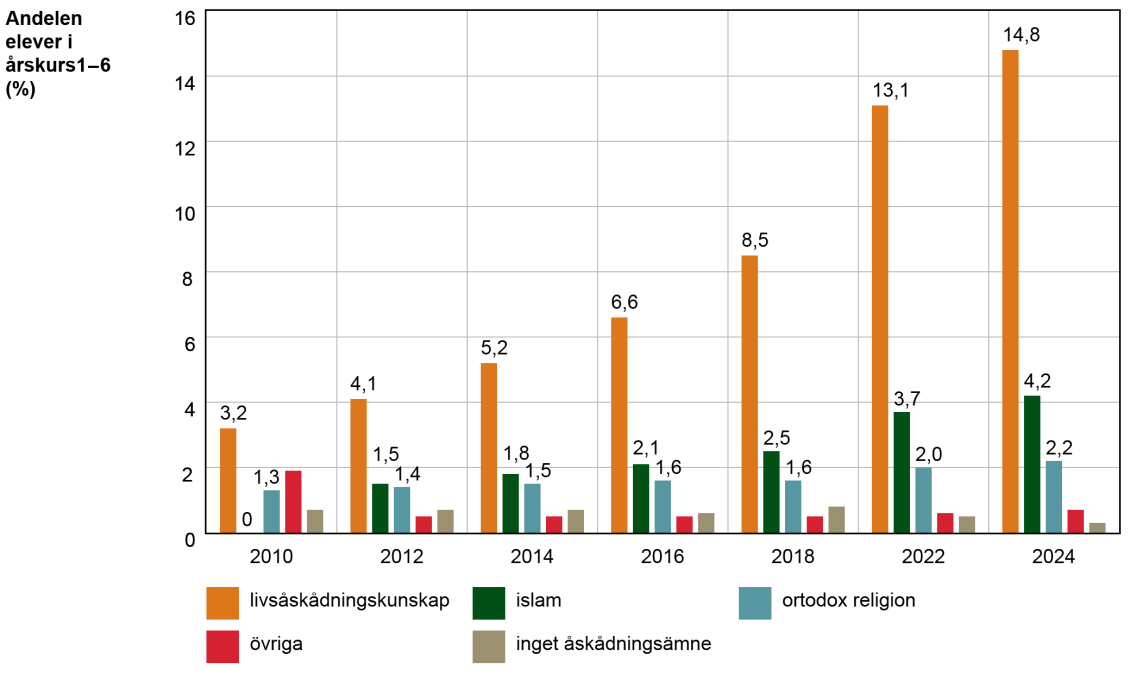 På årskurserna 1–6 har ökningen av andelen elever som studerar livsåskådningskunskap, islam och ortodox religion varit snabbare än på årskurserna 7–9.