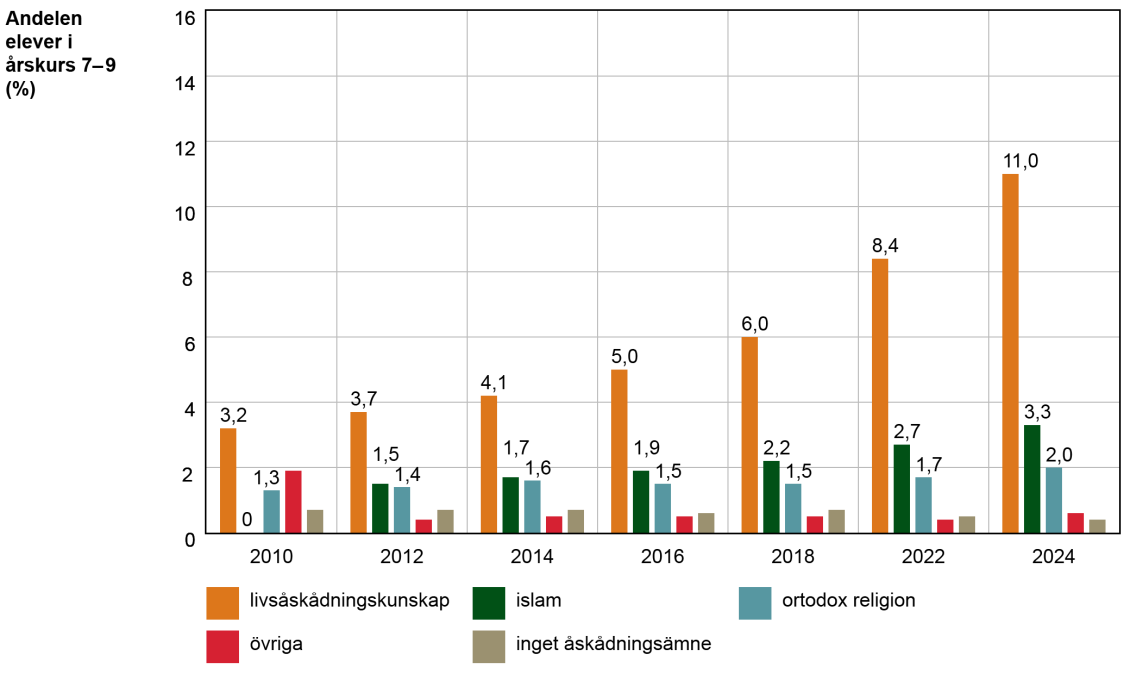 På årskurserna 7–9 har ökningen av andelen elever som studerar livsåskådningskunskap, islam och ortodox religion varit långsammare än på årskurserna 1–6.