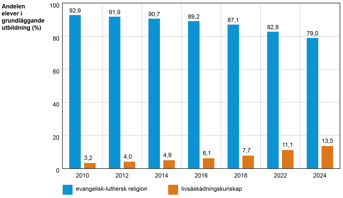 Antalet elever som studerar evangelisk-luthersk religion i grundskolan har minskat under de senaste 15 åren.