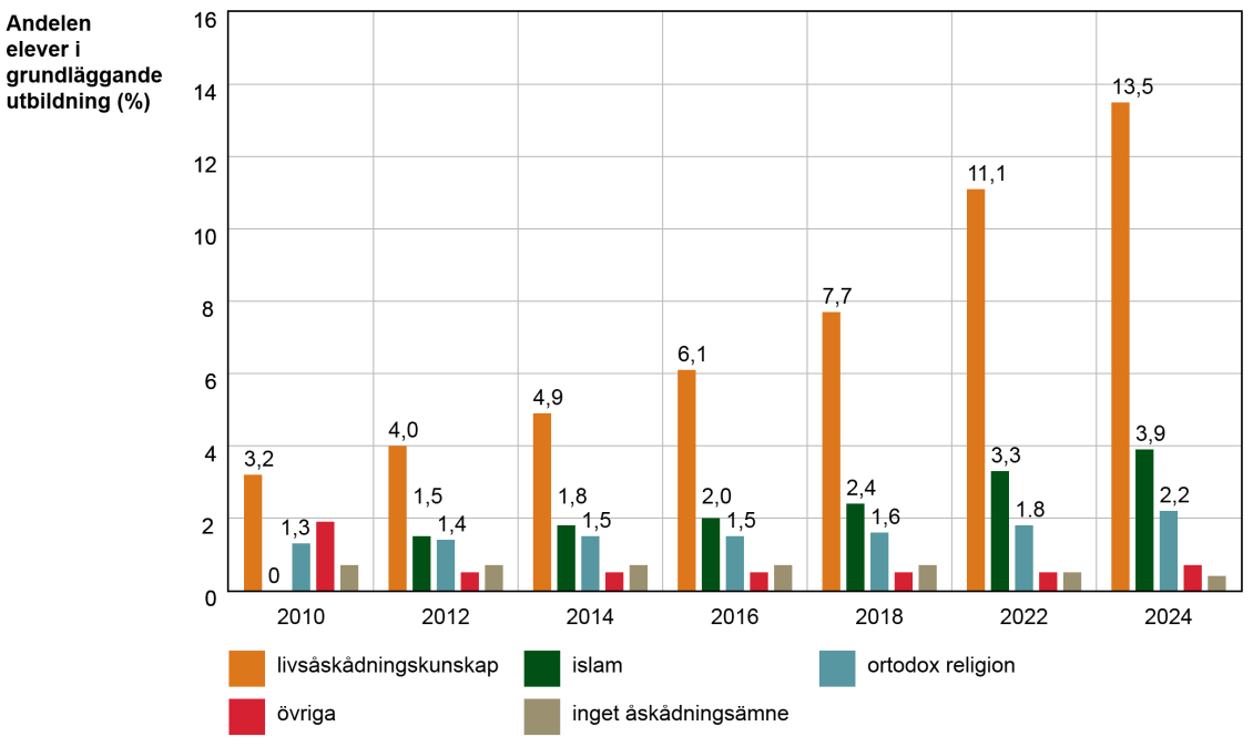 Andelen elever som studerar livsåskådningskunskap, ortodox religion och islam i grundskolan har ökat under de senaste 15 åren.