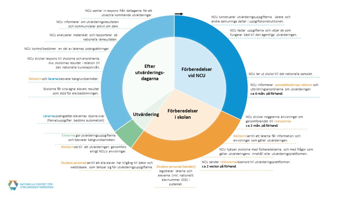 En utvärdering av lärresultat steg för steg.