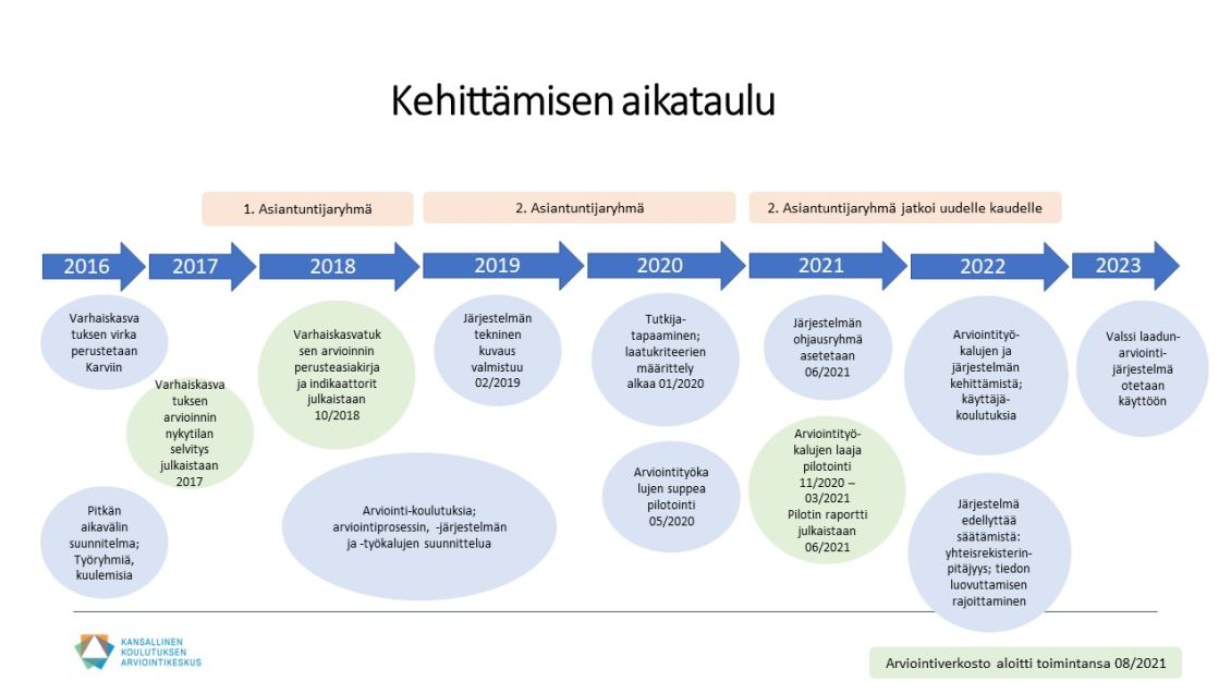 Aikajana Valssin kehittämisestä.