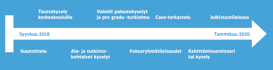 Nuoli kuvaa koulutusala-arvioinnin aikajanaa syyskuusta 2018 tammikuuhun 2020.