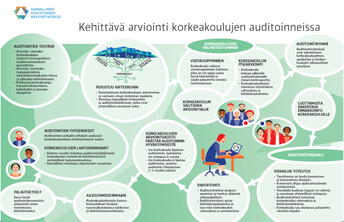 Kehittävä arviointi korkeakoulujen auditoinneissa.