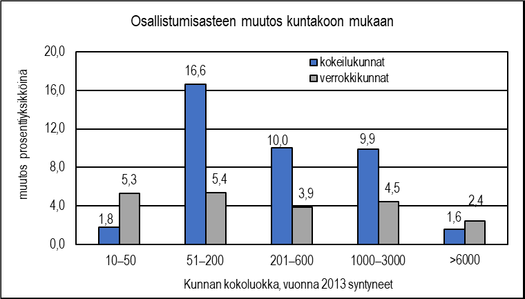 Kuvio 3. Osallistumisasteen muutos kuntakoon mukaan (painotetut keskiarvot).