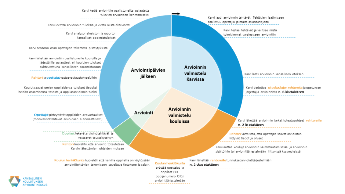 Oppimistulosarviointien prosessikaavio, jossa kuvattu arviointien toteuttamisen eri vaiheet.