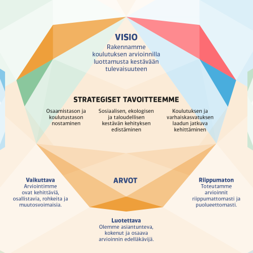 Kuva Karvin strategiasta, josta näkyvät Karvin visio, strategiset tavoitteet ja arvot.